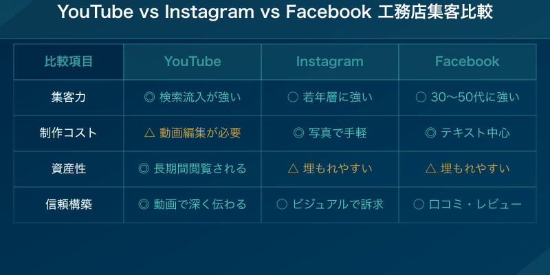 YouTube vs Instagram vs Facebook 工務店集客比較
