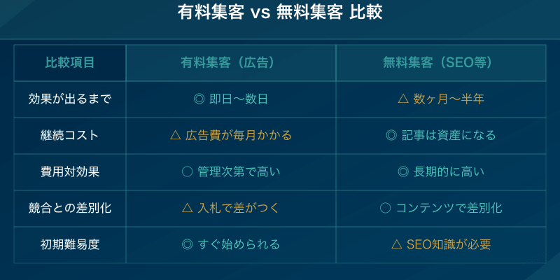 有料集客 vs 無料集客 比較