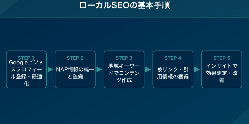 ローカルSEOの基本手順（5ステップ）