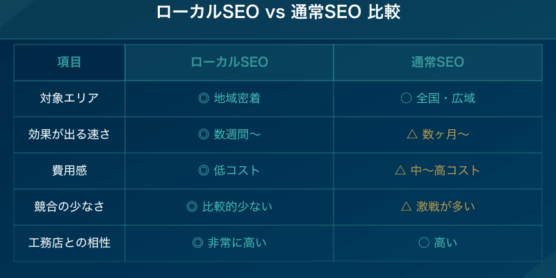 ローカルSEOと通常SEOの比較表