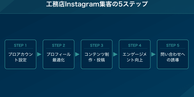 工務店Instagram集客の5ステップ