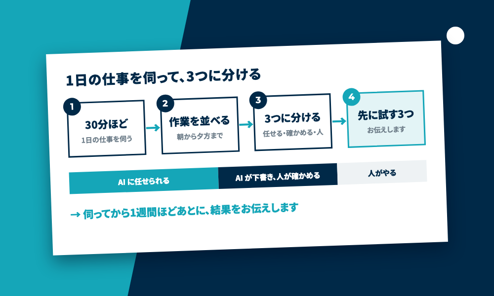 御社の仕事を伺い、作業を3つに分けて、先に試す3つを伝える流れの図