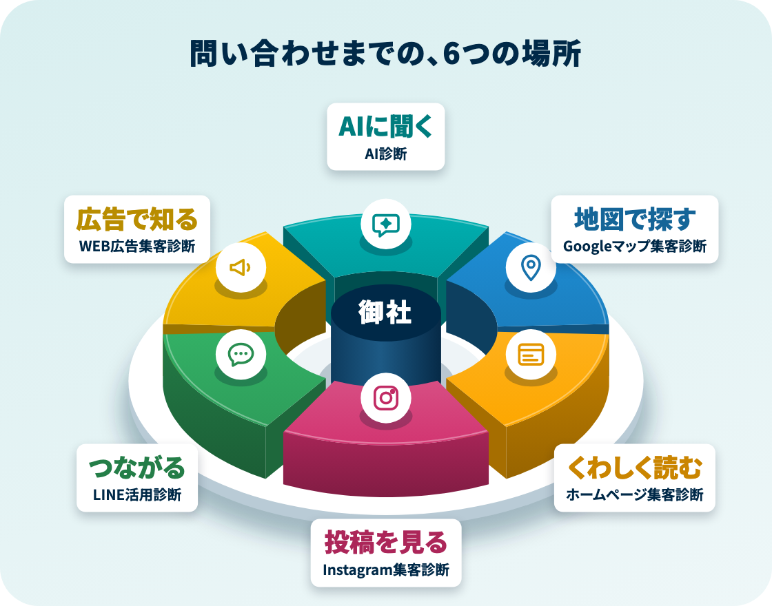 問い合わせまでの、6つの場所と、6つの無料診断。AIに聞く=AI診断、地図で探す=Googleマップ集客診断、くわしく読む=ホームページ集客診断、投稿を見る=Instagram集客診断、つながる=LINE活用診断、広告で知る=WEB広告集客診断