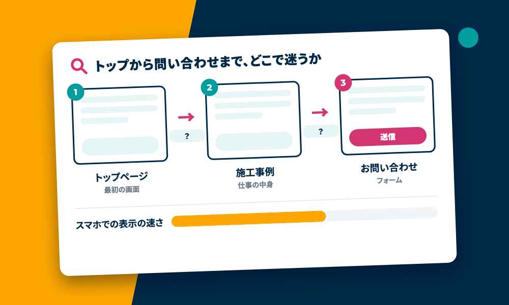 トップページ、施工事例、お問い合わせの順にたどり、どこで迷うかとスマホでの表示の速さを調べる図