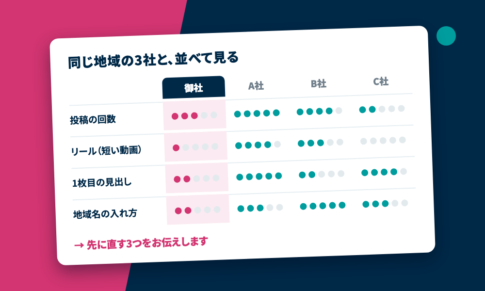 御社と同じ地域の3社を、投稿の回数・リール・1枚目の見出し・地域名の入れ方で並べた表のイメージ