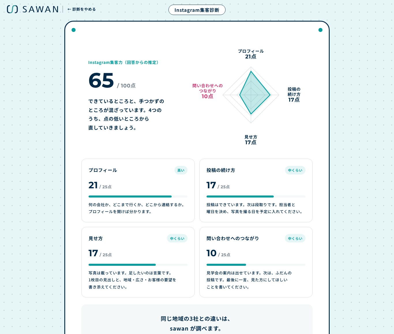 Instagram集客診断の結果の画面
