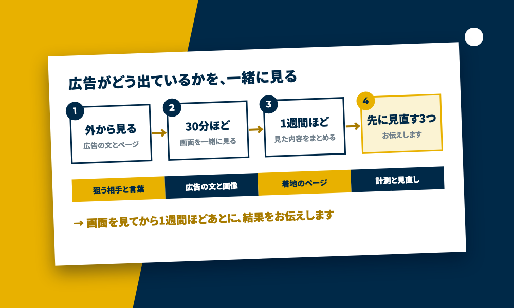 広告と着地のページを調べ、管理画面を一緒に見て、先に見直す3つを伝える流れの図