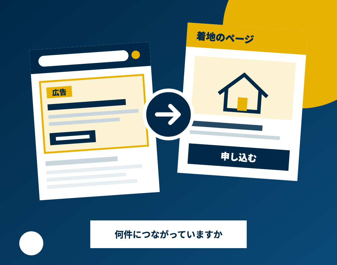WEB広告から問い合わせにつながる流れのイメージ
