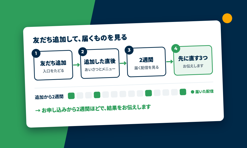 友だち追加して、追加した直後と2週間に届くものを見て、先に直す3つを伝える流れの図