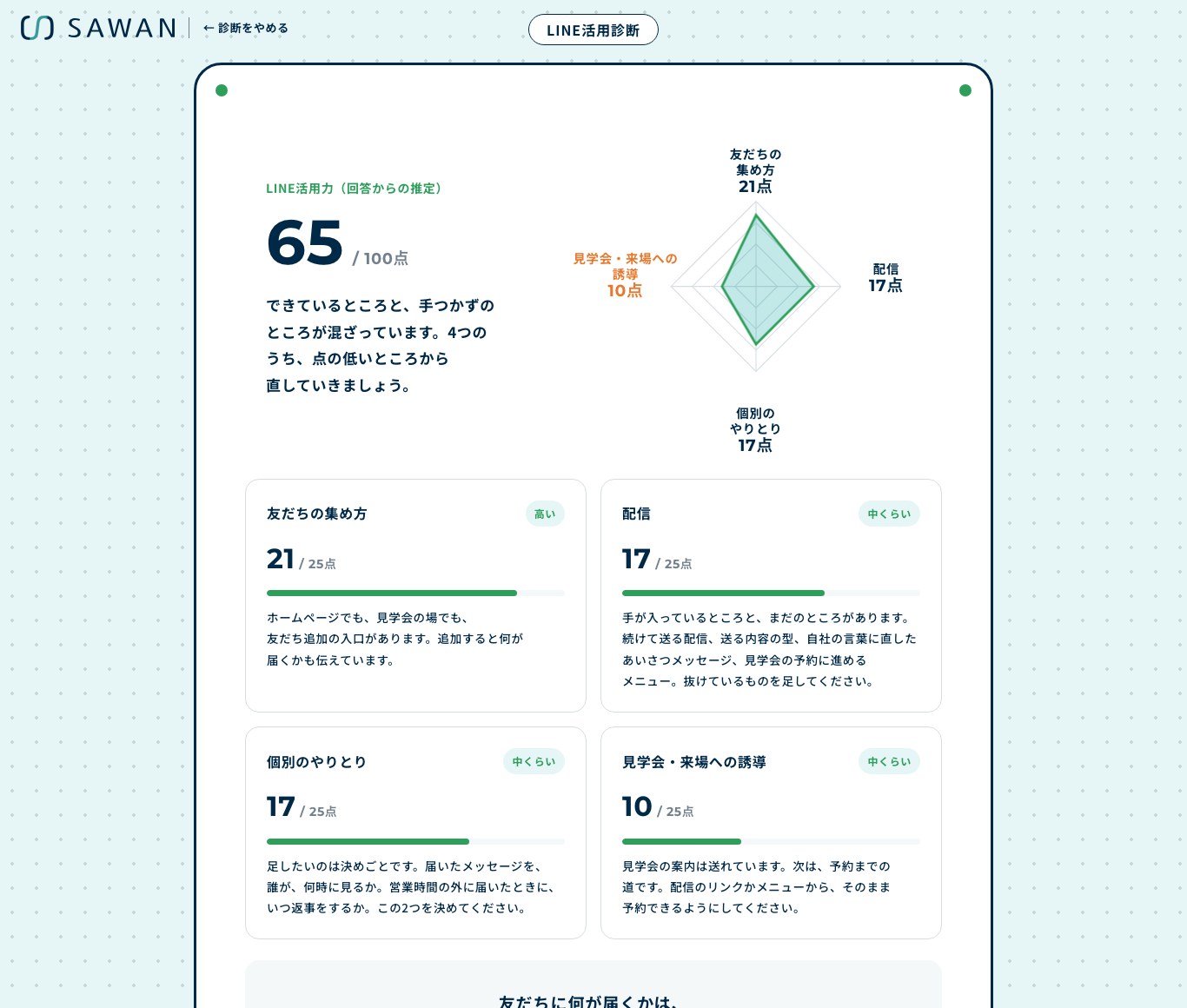 LINE活用診断の結果の画面