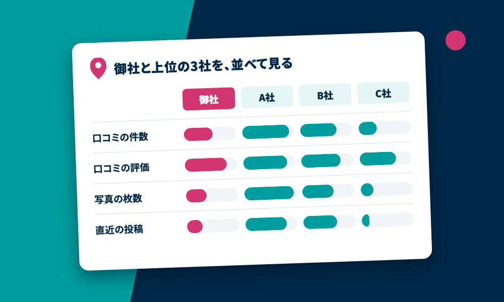 御社と上位の3社を、口コミの件数・評価・写真の枚数・直近の投稿で並べた表のイメージ